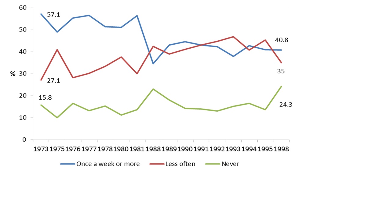 Figure 2: Frequency of attendance at religious services amongst Catholics, 1973-1998