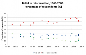 Belief-in-Reincarnation-1968-2008