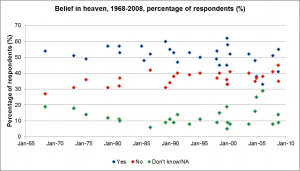 Belief-in-heaven-1968-2008