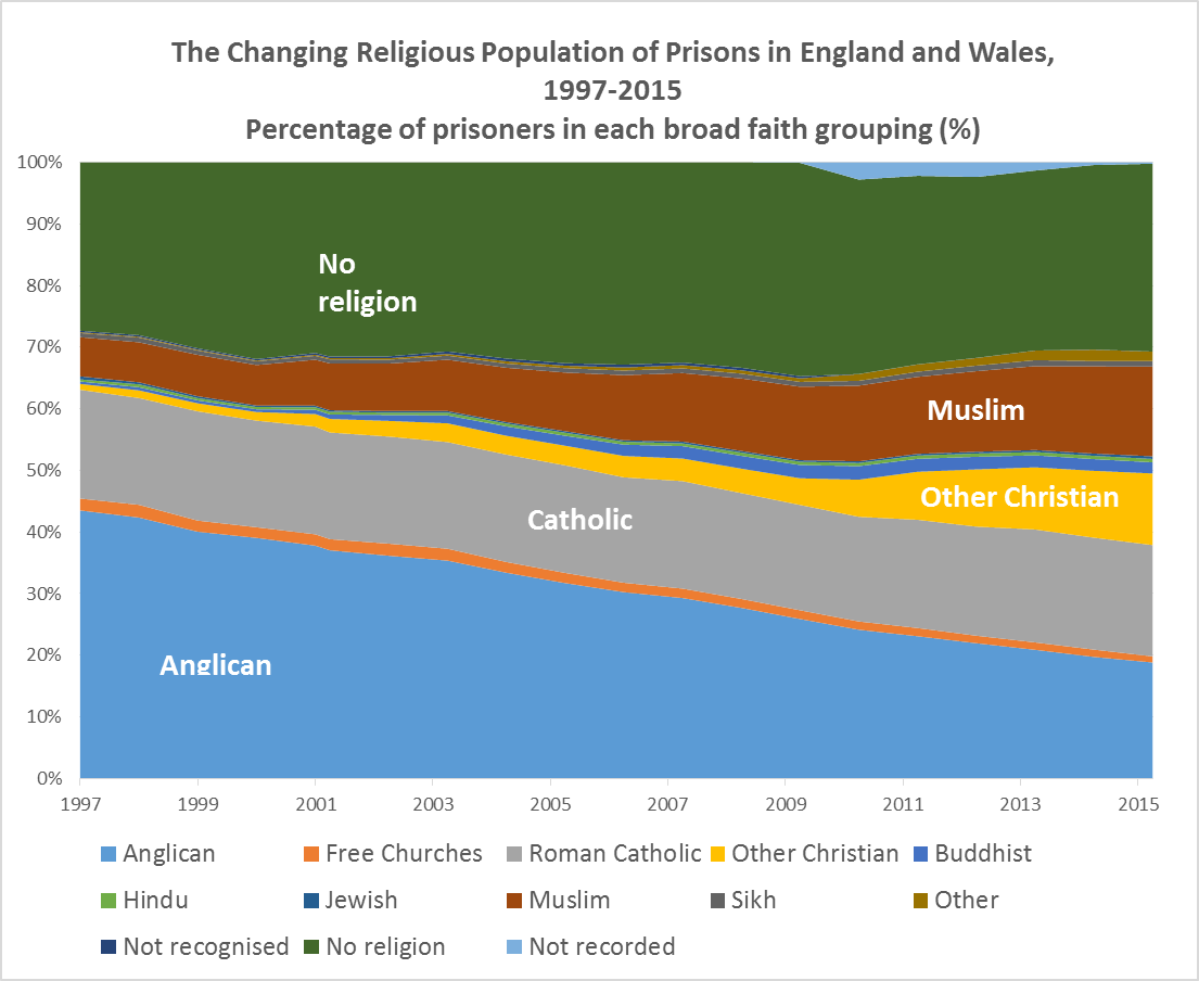 Religious-Population-in-EW-Prisons-1997-