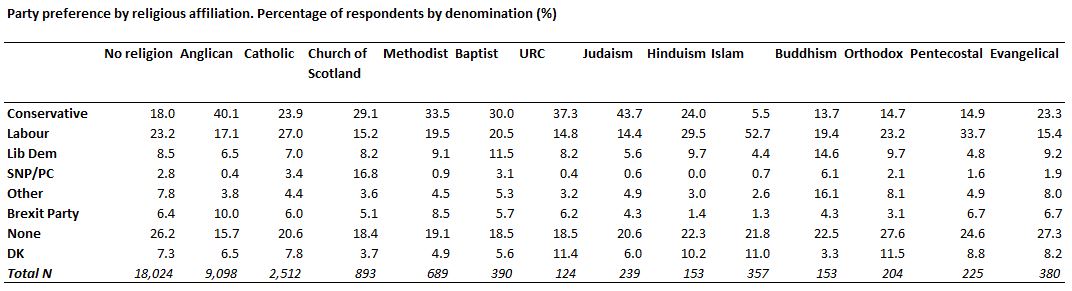 Party preference by religious denomination
