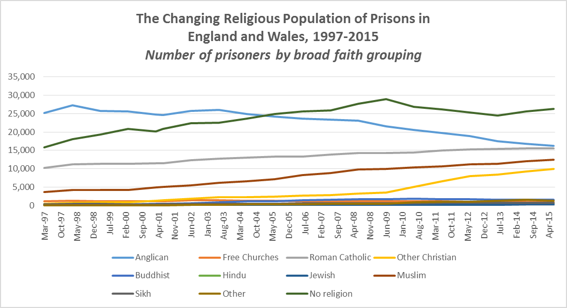 Religion In Prison 1975 2017